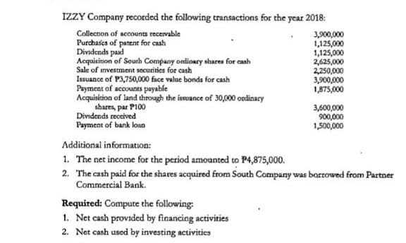 IZZY Company recorded the following transactions for the year 2018:
Collection of accounts recervable
Purchases of patent for cash
Dividends paid
Acquisiton of South Company ordinary shares for cansh
Sale of investment securities for cash
3,900,000
1,125,000
1,125,000
2,625,000
2,250,000
Issuance of P3,750,000 face value bonds for cash
Payment of accounts payable
Acquisition of land through the issuance of 30,000 ordinary
shares, par P100
Dividends received
Payment of bank loan
3,900,000
1,875,000
3,600,000
900,000
1,500,000
Additional information:
1. The net income for the period amounted to P4,875,000.
2. The cash paid for the shares acquired from South Company was barrowed from Partner
Commercial Bank.
Required: Compute the following:
1. Net cash provided by financing activities
2. Net cash used by investing activities
