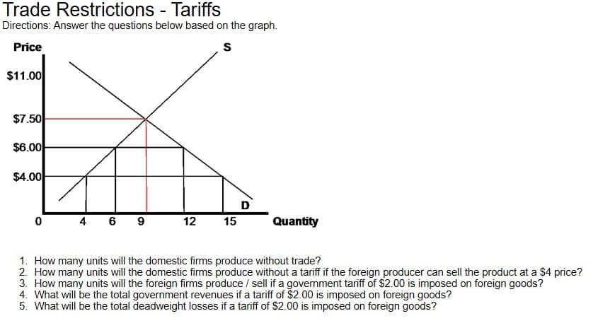 Trade Restrictions - Tariffs
Directions: Answer the questions below based on the graph.
Price
$11.00
$7.50
$6.00
$4.00
4 6 9
12
15
Quantity
1. How many units will the domestic firms produce without trade?
2. How many units will the domestic firms produce without a tariff if the foreign producer can sell the product at a $4 price?
3. How many units will the foreign firms produce / sell if a government tariff of $2.00 is imposed on foreign goods?
4. What will be the total government revenues if a tariff of $2.00 is imposed on foreign goods?
5. What will be the total deadweight losses if a tariff of s2.00 is imposed on foreign goods?
