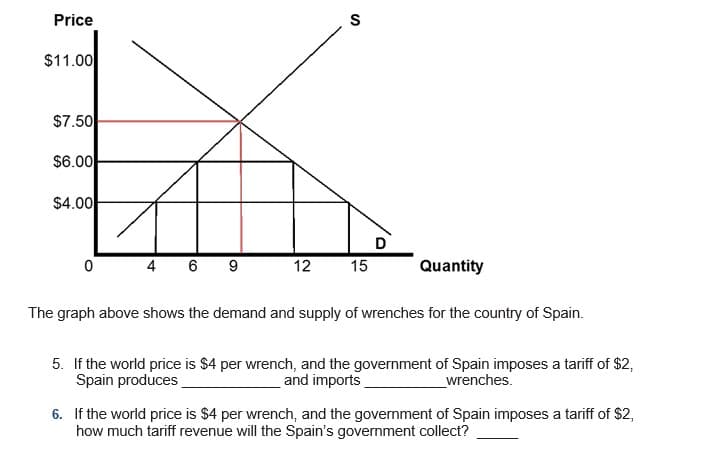 Price
$11.00
$7.50
$6.00
$4.00
D
4
6
12
15
Quantity
The graph above shows the demand and supply of wrenches for the country of Spain.
5. If the world price is $4 per wrench, and the government of Spain imposes a tariff of $2,
Spain produces
and imports
wrenches.
6. If the world price is $4 per wrench, and the government of Spain imposes a tariff of $2,
how much tariff revenue will the Spain's government collect?
