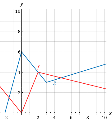 y
10-
8
6.
4
2
-2
4
8
10
2.
