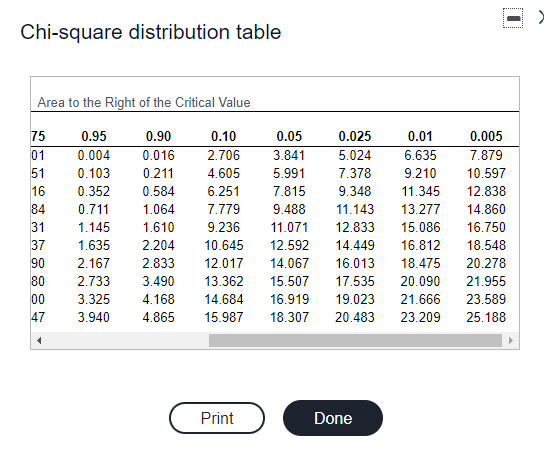 Chi-square distribution table
Area to the Right of the Critical Value
75
0.95
0.90
0.10
0.05
0.025
0.01
0.005
01
0.004
0.016
2.706
3.841
5.024
6.635
7.879
51
0.103
0.211
4.605
5.991
7.378
9.210
10.597
16
0.352
0.584
6.251
7.815
9.348
11.345
12.838
84
0.711
1.064
7.779
9.488
11.143
13.277
14.860
31
1.145
1.610
9.236
11.071
12.833
15.086
16.750
37
1.635
2.204
10.645
12.592
14.449
16.812
18.548
90
2.167
2.833
12.017
14.067
16.013
18.475
20.278
80
2.733
3.490
13.362
15.507
17.535
20.090
21.955
00
3.325
4.168
14.684
16.919
19.023
21.666
23.589
47
3.940
4.865
15.987
18.307
20.483
23.209
25.188
Print
Done
