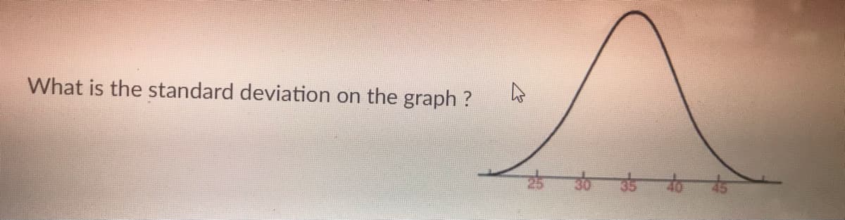 What is the standard deviation on the graph ?
