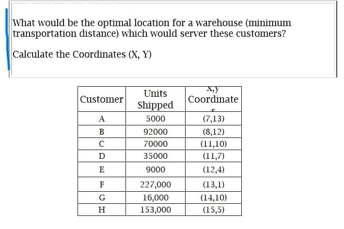What would be the optimal location for a warehouse (minimum
transportation distance) which would server these customers?
Calculate the Coordinates (X, Y)
X,y
Coordinate
Units
Customer
Shipped
A
5000
(7,13)
B
92000
(8,12)
C
70000
(11,10)
35000
(11,7)
E
9000
(12,4)
F
227,000
(13,1)
G
16,000
(14,10)
(15,5)
H
153,000
