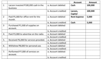 Account
Amount
100,000
Lacson invested P100,000 cash in the
a. Account debited
Cash
business
b. Account credited
100,000
Lacson,
Capital
Rent Expense 5,000
Paid P5,000 for office rent for the
month.
2
a. Account debited
b. Account credited
a. Account debited
Cash
5,000
3
Purchased P1,500 of supplies on
account
b. Account credited
a. Account debited
b. Account credited
a. Account debited
b. Account credited
a. Account debited
b. Account credited
4.
Paid P3,000 to advertise on the radio.
5.
Received P6,000 for services provided.
6.
Withdrew P8,000 for personal use.
7.
Performed P7,000 of services on
a. Account debited
account.
b. Account credited
