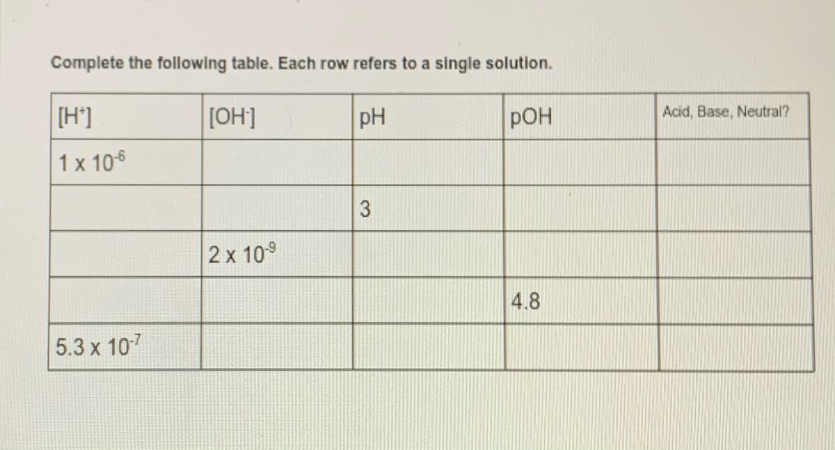 Complete the following table. Each row refers to a single solution.
[H*]
[OH]
pH
pOH
Acid, Base, Neutral?
1 x 106
2 x 109
4.8
5.3 x 107
3.
