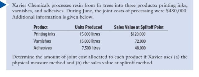 Xavier Chemicals processes resin from fir trees into three products: printing inks,
varnishes, and adhesives. During June, the joint costs of processing were $480,000.
Additional information is given below:
Sales Value at Splitoff Point
Product
Printing inks
Units Produced
15,000 litres
$120,000
Varnishes
15,000 litres
72,000
Adhesives
7,500 litres
48,000
Determine the amount of joint cost allocated to each product if Xavier uses (a) the
physical measure method and (b) the sales value at splitoff method.