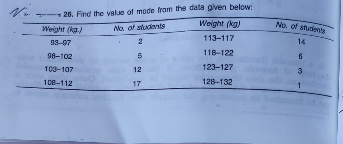 26. Find the value of mode from the data given below:
Weight (kg)
No. of students
Weight (kg.)
No. of students
113-117
93-97
2
14
118-122
98-102
6.
103-107
12
123-127
108-112
17
128-132
