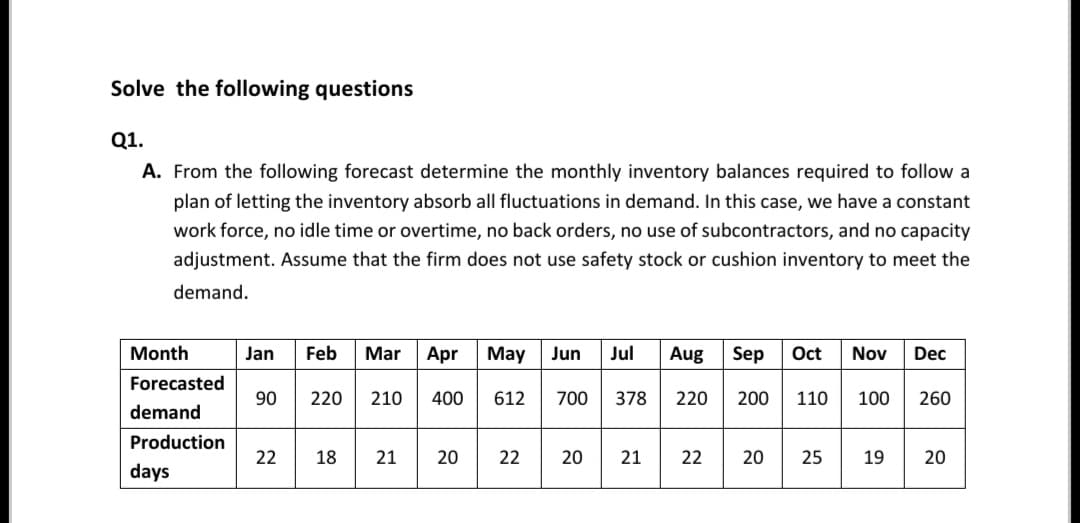Solve the following questions
Q1.
A. From the following forecast determine the monthly inventory balances required to follow a
plan of letting the inventory absorb all fluctuations in demand. In this case, we have a constant
work force, no idle time or overtime, no back orders, no use of subcontractors, and no capacity
adjustment. Assume that the firm does not use safety stock or cushion inventory to meet the
demand.
Jan Feb Mar Apr May Jun Jul Aug Sep Oct Nov Dec
Month
Forecasted
demand
90 220 210 400 612 700
378
220
200
110
100 260
Production
days
22 18 21
20 22
20 21 22
20 25 19 20
