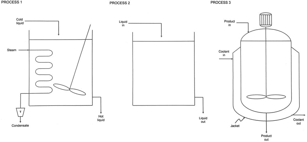 PROCESS 1
PROCESS 2
PROCESS 3
Cold
Product
liquid
Liquid
in
in
Steam
Coolant
in
T
Hot
Liquid
out
liquid
Coolant
out
Condensate
Jacket
Product
out
