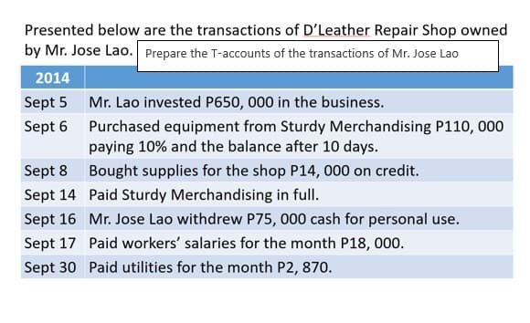Presented below are the transactions of D'Leather Repair Shop owned
by Mr. Jose Lao. Prepare the T-accounts of the transactions of Mr. Jose Lao
2014
Sept 5 Mr. Lao invested P650, 000 in the business.
Sept 6 Purchased equipment from Sturdy Merchandising P110, 000
paying 10% and the balance after 10 days.
Sept 8 Bought supplies for the shop P14, 000 on credit.
Sept 14 Paid Sturdy Merchandising in full.
Sept 16 Mr. Jose Lao withdrew P75, 000 cash for personal use.
Sept 17 Paid workers' salaries for the month P18, 000.
Sept 30 Paid utilities for the month P2, 870.
