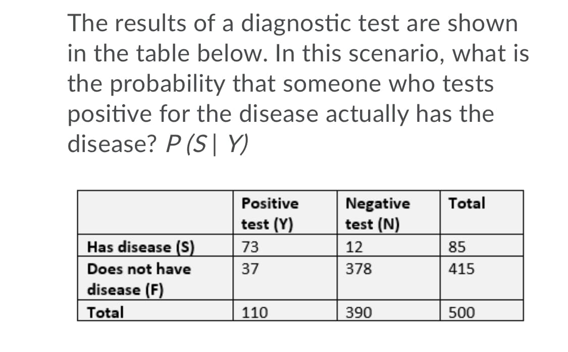 The results of a diagnostic test are shown
in the table below. In this scenario, what is
the probability that someone who tests
positive for the disease actually has the
disease? P (S| Y)
Positive
Negative
Total
test (Y)
test (N)
Has disease (S)
73
12
85
Does not have
37
378
415
disease (F)
Total
110
390
500
