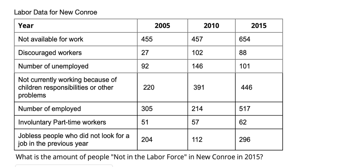Labor Data for New Conroe
Year
Not available for work
Discouraged workers
Number of unemployed
Not currently working because of
children responsibilities or other
problems
391
Number of employed
305
214
517
Involuntary Part-time workers
51
57
62
Jobless people who did not look for a
204
112
296
job in the previous year
What is the amount of people "Not in the Labor Force" in New Conroe in 2015?
455
27
92
220
2005
457
102
146
2010
654
88
101
2015
446