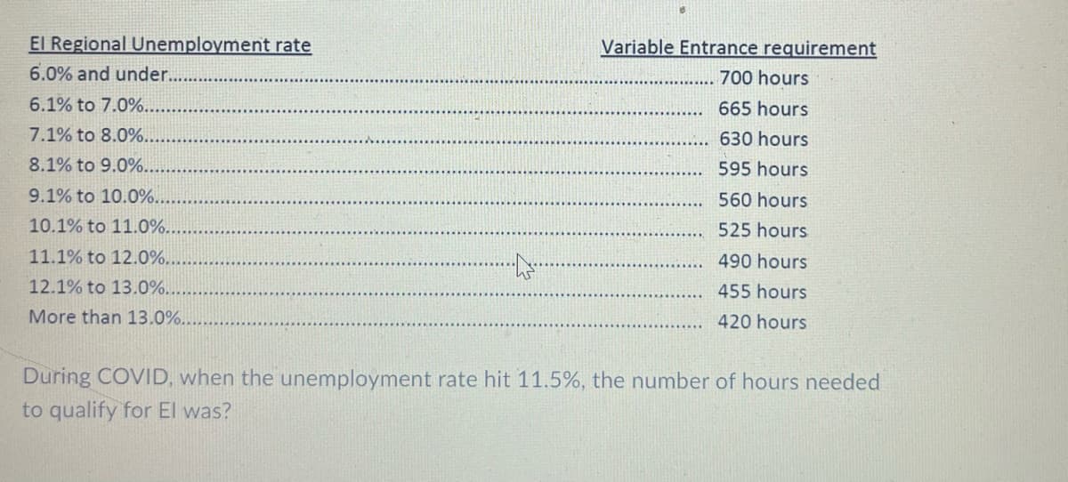 El Regional Unemployment rate
Variable Entrance requirement
6.0% and under.
700 hours
6.1% to 7.0%...
665 hours
7.1% to 8.0%.
630 hours
8.1% to 9.0%.
595 hours
9.1% to 10.0%..
560 hours
10.1% to 11.0%..
525 hours
11.1% to 12.0%.
490 hours
12.1% to 13.0%.
455 hours
More than 13.0%......
420 hours
During COVID, when the unemployment rate hit 11.5%, the number of hours needed
to qualify for El was?
