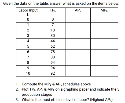 Given the data on the table, answer what is asked on the items below:
APL
Labor Input
L
TPL
MPL
1
7
18
3
30
4
44
5
62
78
7
88
8
94
9
94
10
92
1. Compute the MPL & APL schedules above
2. Plot TPL, APL & MPL on a graphing paper and indicate the 3
production stages
3. What is the most efficient level of labor? (Highest APL)
