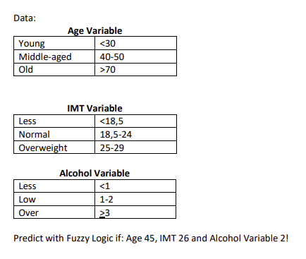 Data:
Young
Middle-aged
Old
Age Variable
<30
40-50
>70
Less
Low
Over
IMT Variable
<18,5
18,5-24
25-29
Less
Normal
Overweight
Alcohol Variable
<1
1-2
23
Predict with Fuzzy Logic if: Age 45, IMT 26 and Alcohol Variable 2!