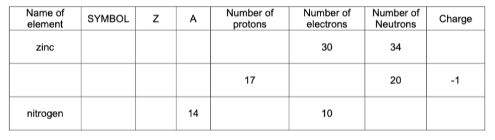 Name of
Number of
Number of
electrons
Number of
SYMBOL
A
Charge
element
protons
Neutrons
zinc
30
34
17
-1
nitrogen
14
10
20
