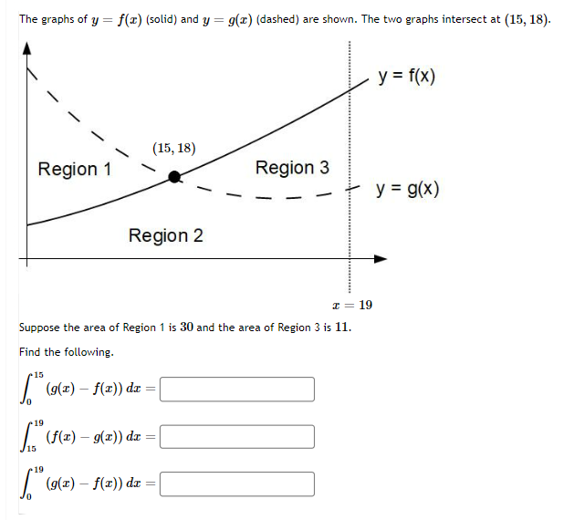 The graphs of y = f(x) (solid) and y = g(x) (dashed) are shown. The two graphs intersect at (15, 18).
Region 1
(15,18)
19
15
Region 2
x = 19
Suppose the area of Region 1 is 30 and the area of Region 3 is 11.
Find the following.
15
[¹ (9(x) – ƒ(x)) dx =
(f(x) — 9(x)) dx = |
Region 3
19
[ (g(x) – f(x)) dx =
M
y = f(x)
y = g(x)