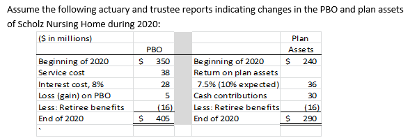 Assume the following actuary and trustee reports indicating changes in the PBO and plan assets
of Scholz Nursing Home during 2020:
(S in millions)
Plan
PBO
Assets
Be ginning of 2020
Be ginning of 2020
Re tum on plan assets
7.5% (10% expected)
350
240
Service cost
38
Interest cost, 8%
28
36
Loss (gain) on PBO
Cash contributions
30
Less: Retiree benefits
(16)
Less: Retiree benefits
(16)
End of 2020
405
End of 2020
290

