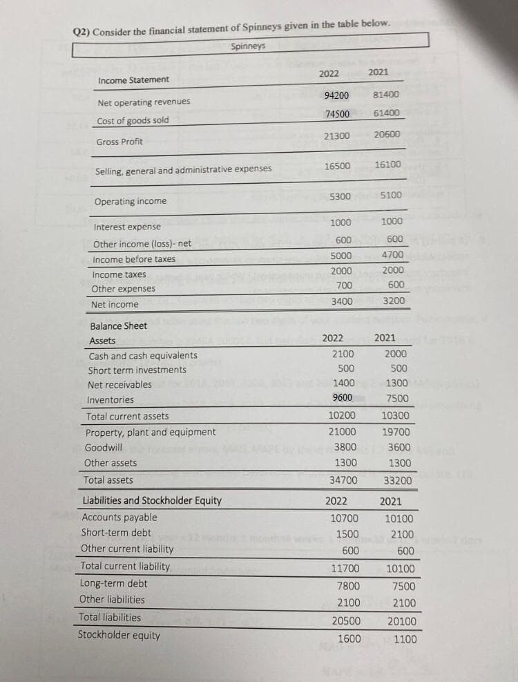 Q2) Consider the financial statement of Spinneys given in the table below.
Spinneys
Income Statement
Net operating revenues
Cost of goods sold
Gross Profit
Selling, general and administrative expenses
Operating income
Interest expense
Other income (loss)- net
Income before taxes
Income taxes
Other expenses
Net income
Balance Sheet
Assets
Cash and cash equivalents
Short term investments
Net receivables
Inventories
Total current assets
Property, plant and equipment
Goodwill
ZÁZEM HTTP
Other assets
Total assets
Liabilities and Stockholder Equity
Accounts payable
Short-term debt
Other current liability
Total current liability
Long-term debt
Other liabilities
Total liabilities
Stockholder equity
2022
94200
74500
21300
16500
5300
1000
600
5000
2000
700
3400
2022
2100
500
1400
9600
10200
21000
3800
1300
34700
2022
10700
1500
600
11700
7800
2100
20500
1600
2021
81400
61400
20600
16100
5100
1000
600
4700
2000
600
3200
2021
2000
500
1300 A
7500
10300
19700
3600
1300
33200
2021
10100
2100
600
10100
7500
2100
20100
1100