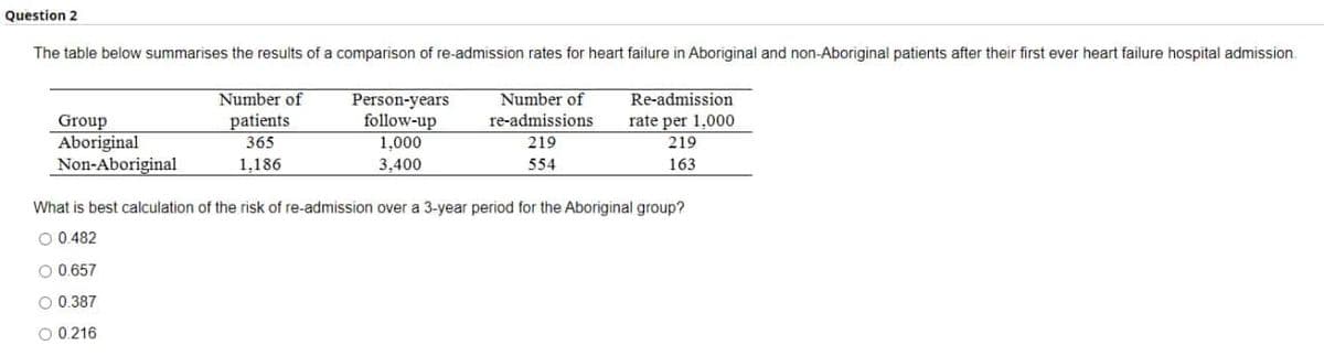 Question 2
The table below summarises the results of a comparison of re-admission rates for heart failure in Aboriginal and non-Aboriginal patients after their first ever heart failure hospital admission.
Number of
patients
Number of
re-admissions
Re-admission
Group
Aboriginal
Non-Aboriginal
Person-years
follow-up
1,000
rate per 1,000
365
219
219
1,186
3,400
554
163
What is best calculation of the risk of re-admission over a 3-year period for the Aboriginal group?
O 0.482
O 0.657
O 0.387
O 0.216
