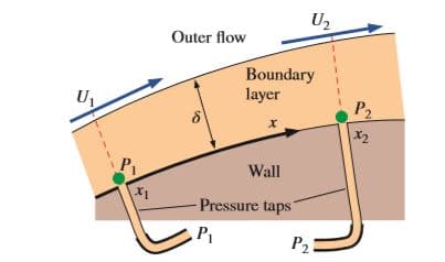 U2
Outer flow
Boundary
layer
U,
P2
X2
P1
Wall
Pressure taps"
P2
