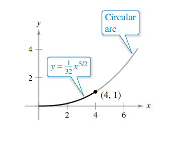 |Circular
y
arc
y =x
r5/2
2
(4, 1)
+
+
6.
4
2.
4.
