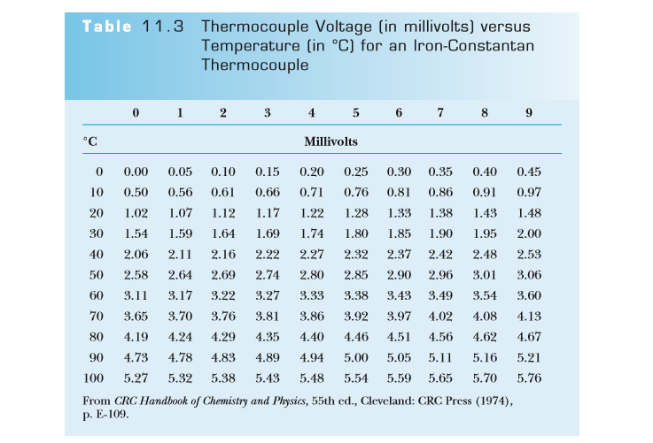 Table 11.3
Thermocouple Voltage (in millivolts) versus
Temperature (in °C) for an Iron-Constantan
Thermocouple
0 1
2
4 5 6 7 8 9
3
°C
Millivolts
0.00
0.05
0.10
0.15
0.20
0.25
0.30
0.35
0.40
0.45
10
0.50
0.56
0.61
0.66
0.71
0.76
0.81
0.86
0.91
0.97
20
1.02
1.07
1.12
1.17
1.22
1.28
1.33
1.38
1.43
1.48
30
1.54
1.59
1.64
1.69
1.74
1.80
1.85
1.90
1.95
2.00
40
2.06
2.11
2.16
2.22
2.27
2.32
2.37
2.42
2.48
2.53
50
2.58
2.64
2.69
2.74
2.80
2.85
2.90
2.96
3.01
3.06
60
3.11
3.17
3.22
3.27
3.33
3.38
3.43
3.49
3.54
3.60
70
3.65
3.70
3.76
3.81
3.86
3.92
3.97
4.02
4.08
4.13
80
4.19
4.24
4.29
4.35
4.40
4.46
4.51
4.56
4.62
4.67
90
4.73
4.78
4.83
4.89
4.94
5.00
5.05
5.11
5.16
5.21
100
5.27
5.32
5.38
5.43
5.48
5.54
5.59
5.65
5.70
5.76
From CRC Handbook of Chemistry and Physics, 55th ed., Cleveland: CRC Press (1974),
р. Е-109.
