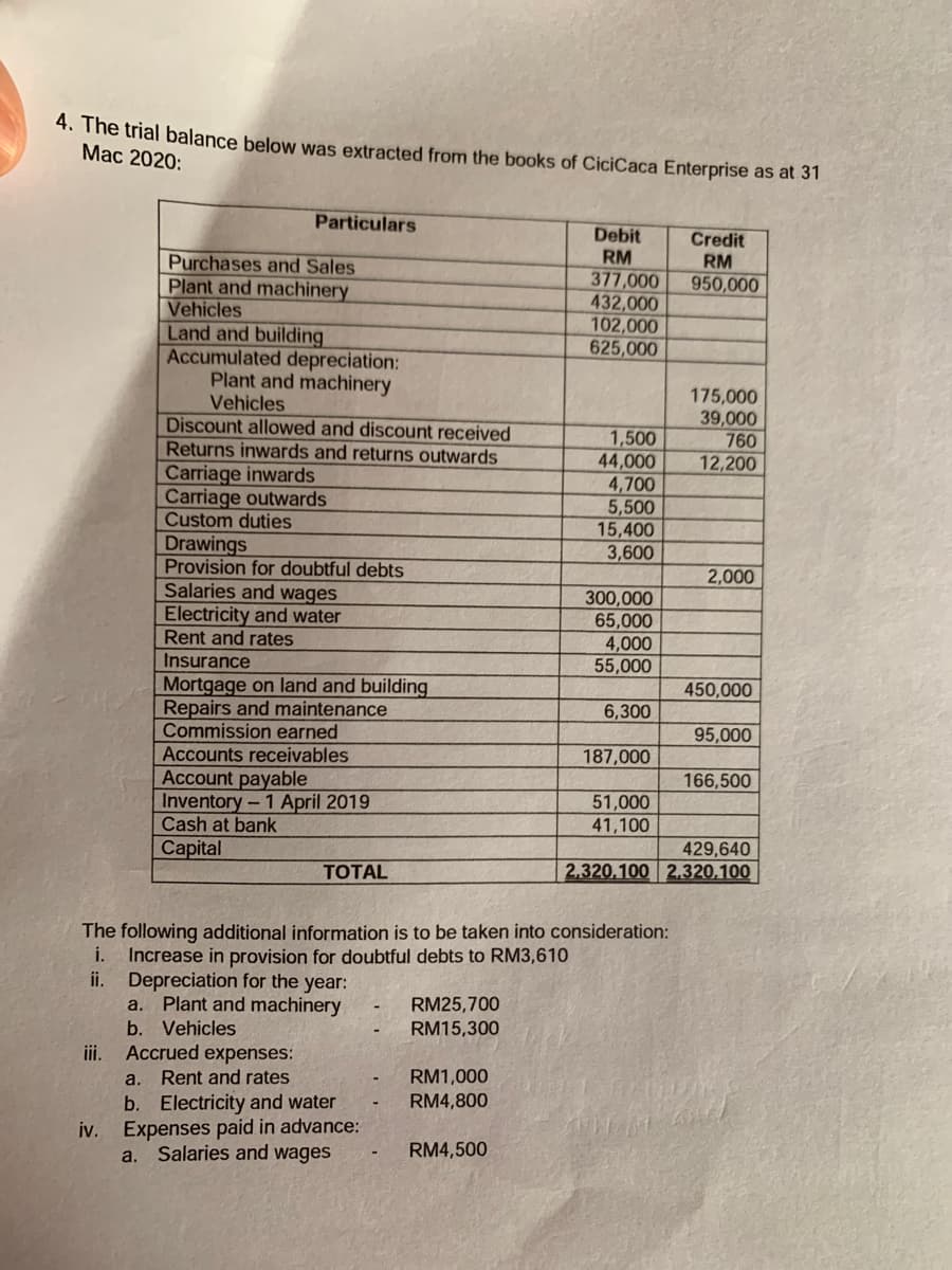 4. The trial balance below was extracted from the books of CiciCaca Enterprise as at 31
Мас 2020:
Particulars
Debit
Credit
RM
950,000
RM
377,000
432,000
102,000
625,000
Purchases and Sales
Plant and machinery
Vehicles
Land and building
Accumulated depreciation:
Plant and machinery
Vehicles
Discount allowed and discount received
Returns inwards and returns outwards
175,000
39,000
760
12,200
Carriage inwards
Carriage outwards
Custom duties
1,500
44,000
4,700
5,500
15,400
Drawings
Provision for doubtful debts
Salaries and wages
Electricity and water
Rent and rates
3,600
2,000
300,000
65,000
4,000
55,000
Insurance
Mortgage on land and building
Repairs and maintenance
Commission earned
450,000
6,300
95,000
Accounts receivables
187,000
Account payable
Inventory-1 April 2019
Cash at bank
Capital
166,500
51,000
41,100
429,640
2,320,100 2.320,100
ТОTAL
The following additional information is to be taken into consideration:
i.
Increase in provision for doubtful debts to RM3,610
ii. Depreciation for the year:
a. Plant and machinery
b. Vehicles
RM25,700
RM15,300
ii.
Accrued expenses:
RM1,000
RM4,800
a.
Rent and rates
b. Electricity and water
iv. Expenses paid in advance:
Salaries and wages
RM4,500
a.
