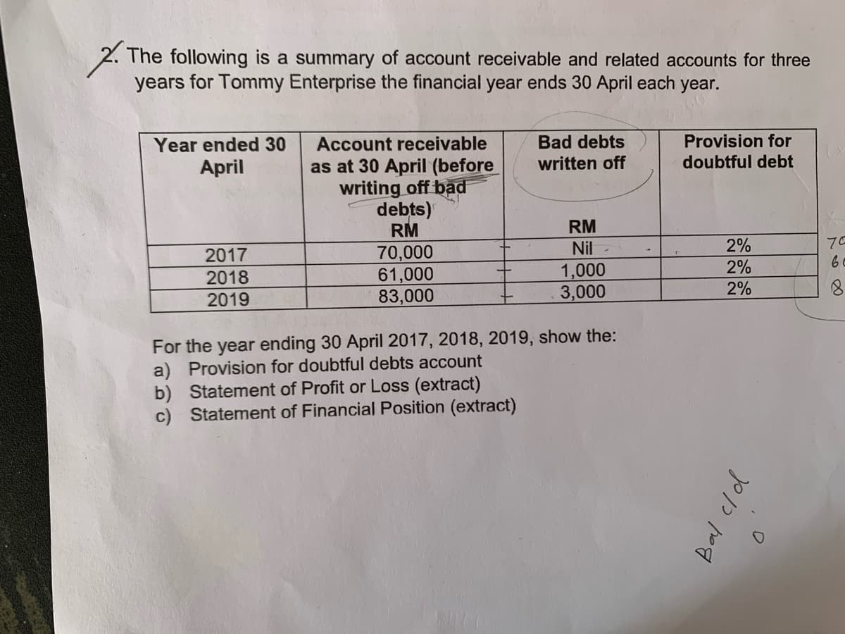 The following is a summary of account receivable and related accounts for three
years for Tommy Enterprise the financial year ends 30 April each year.
Provision for
Bad debts
written off
Year ended 30
Account receivable
doubtful debt
as at 30 April (before
writing off bad
debts)
RM
April
RM
Nil
2%
70
70,000
61,000
83,000
2017
6.
2%
1,000
3,000
2018
2%
2019
For the year ending 30 April 2017, 2018, 2019, show the:
a) Provision for doubtful debts account
b) Statement of Profit or Loss (extract)
c) Statement of Financial Position (extract)
