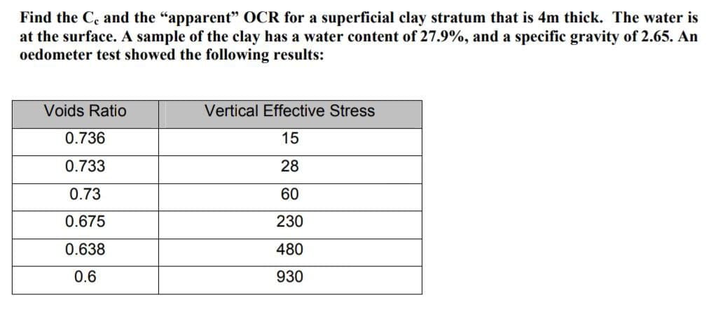 Find the C, and the "apparent" OCR for a superficial clay stratum that is 4m thick. The water is
at the surface. A sample of the clay has a water content of 27.9%, and a specific gravity of 2.65. An
oedometer test showed the following results:
Voids Ratio
0.736
0.733
0.73
0.675
0.638
0.6
Vertical Effective Stress
15
28
60
230
480
930