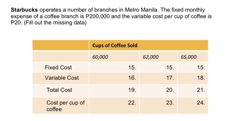 Starbucks operates a number of branches in Metro Manila. The fixed monthly
expense of a coffee branch is P200,000 and the variable cost per cup of coffee is
P20. (Fill out the missing data)
Cups of Coffee Sold
60,000
62,000
65,000
Fixed Cost
15.
15.
15.
Variable Cost
16.
17.
18.
Total Cost
19.
20.
21.
Cost per cup of
coffee
22.
23.
24.
