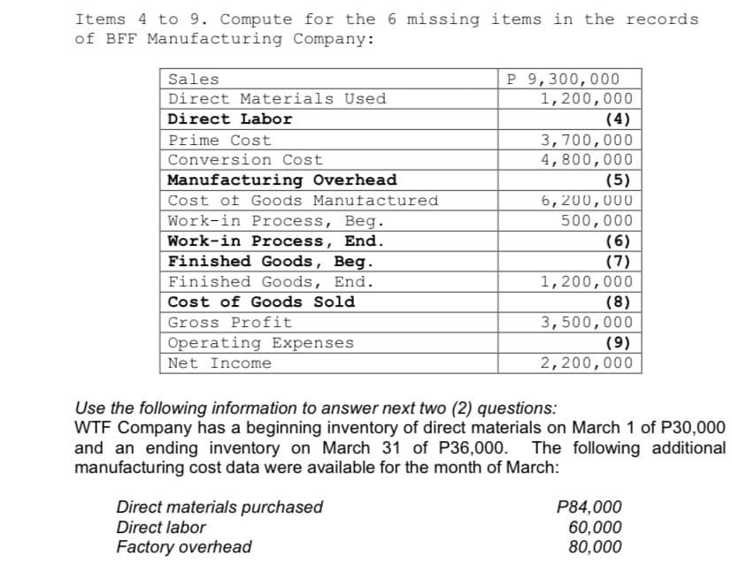 Items 4 to 9. Compute for the 6 missing items in the records
of BFF Manufacturing Company:
Sales
Direct Materials Used
P 9,300,000
1,200,000
Direct Labor
(4)
3,700,000
4,800,000
(5)
Prime Cost
Conversion Cost
Manufacturing Overhead
Cost of Goods Manufactured
6,200,000
Work-in Process, Beg.
Work-in Process, End.
Finished Goods, Beg.
500,000
(6)
(7)
1,200,000
(8)
3,500,000
(9)
2,200,000
Finished Goods, End.
Cost of Goods Sold
Gross Profit
Operating Expenses
Net Income
Use the following information to answer next two (2) questions:
WTF Company has a beginning inventory of direct materials on March 1 of P30,000
and an ending inventory on March 31 of P36,000. The following additional
manufacturing cost data were available for the month of March:
Direct materials purchased
P84,000
60,000
80,000
Direct labor
Factory overhead
