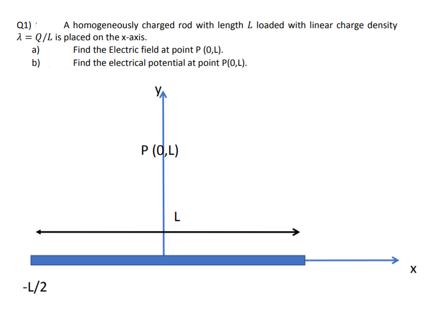 A homogeneously charged rod with length L loaded with linear charge density
Q1) ·
a = Q/L is placed on the x-axis.
a)
b)
Find the Electric field at point P (0,L).
Find the electrical potential at point P(0,L).
YA
P (0,L)
L
-L/2
