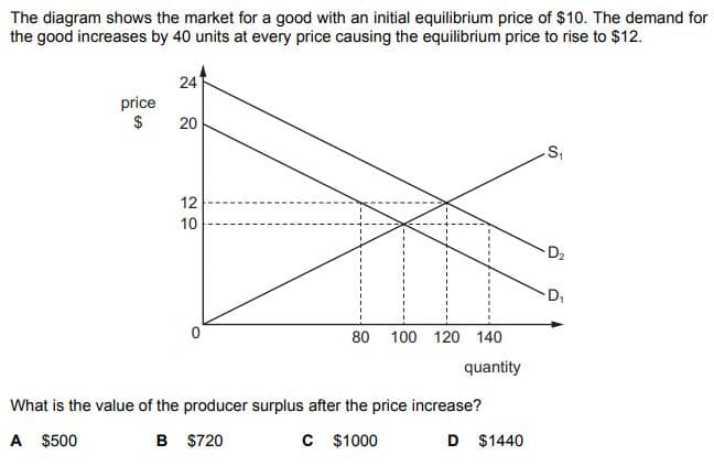 The diagram shows the market for a good with an initial equilibrium price of $10. The demand for
the good increases by 40 units at every price causing the equilibrium price to rise to $12.
24
price
$
20
12
10
D2
80 100 120 140
quantity
What is the value of the producer surplus after the price increase?
A $500
B $720
C $1000
D $1440
