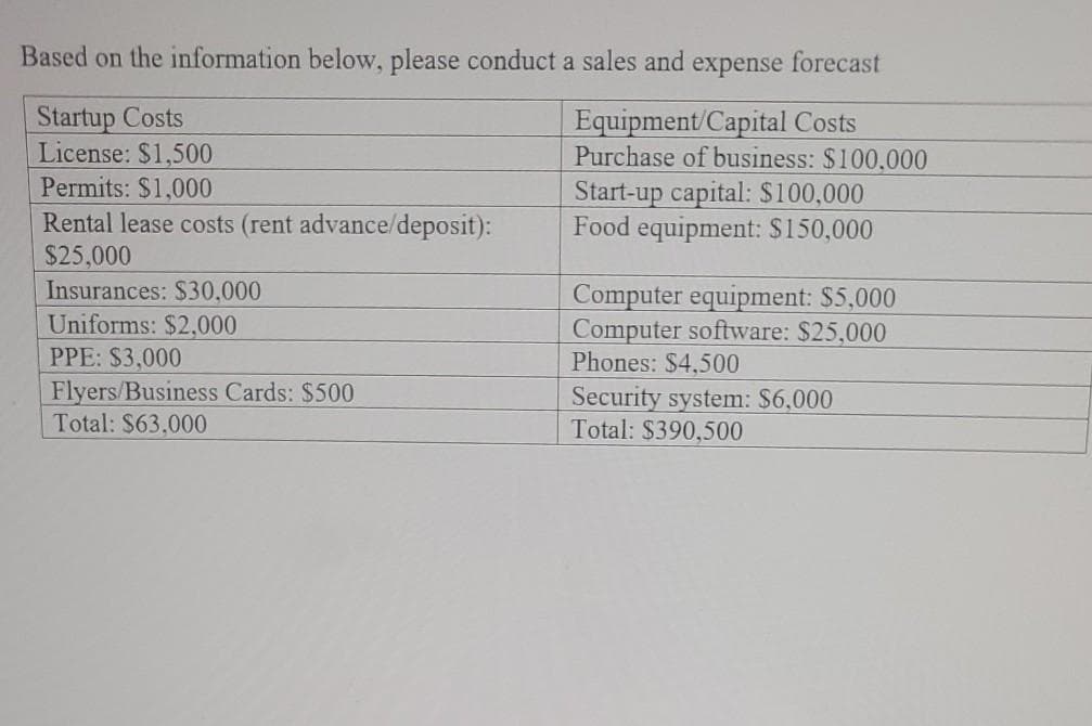 Based on the information below, please conduct a sales and expense forecast
Startup Costs
License: $1,500
Equipment/Capital Costs
Purchase of business: $100,000
Start-up capital: S100,000
Food equipment: $150,000
Permits: $1,000
Rental lease costs (rent advance/deposit):
$25,000
Insurances: $30,000
Computer equipment: $5,000
Computer software: $25,000
Phones: $4,500
Uniforms: $2,000
PPE: $3,000
Flyers/Business Cards: $500
Total: $63,000
Security system: $6,000
Total: $390,500
