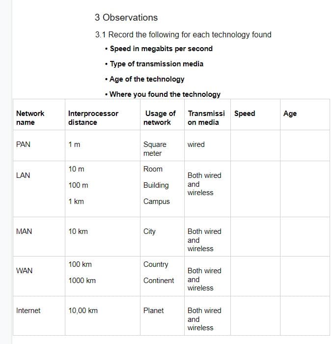 3 Observations
3.1 Record the following for each technology found
• Speed in megabits per second
• Type of transmission media
• Age of the technology
• Where you found the technology
Usage of Transmissi
on media
Network
Interprocessor
distance
Speed
Age
name
network
PAN
1 m
Square
wired
meter
10 m
Room
LAN
Both wired
and
wireless
100 m
Building
1 km
Campus
MAN
10 km
City
Both wired
and
wireless
100 km
Country
WAN
Both wired
and
wireless
1000 km
Continent
Internet
10,00 km
Planet
Both wired
and
wireless
