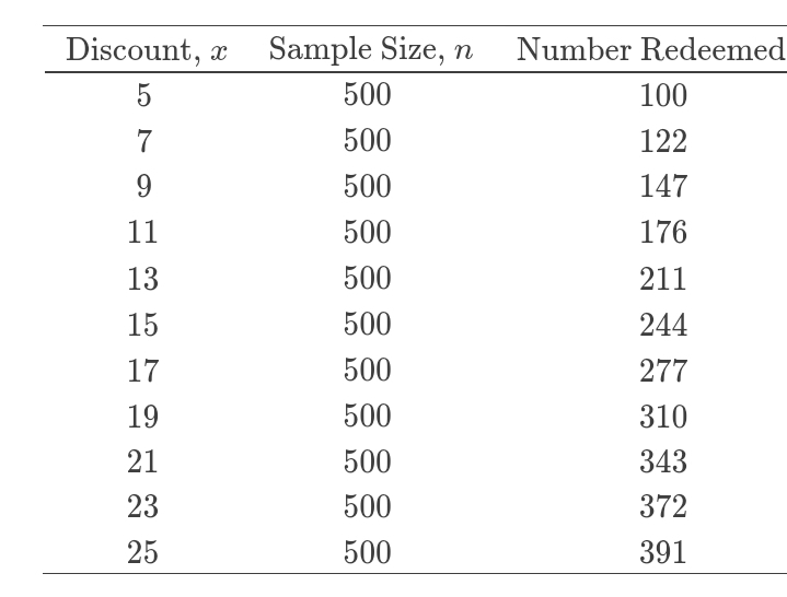 Discount, x
Sample Size, n
Number Redeemed
5
500
100
7
500
122
9.
500
147
11
500
176
13
500
211
15
500
244
17
500
277
19
500
310
21
500
343
23
500
372
25
500
391
