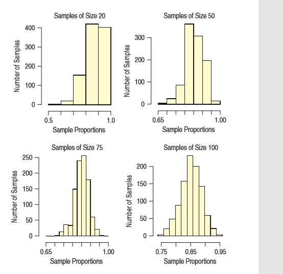 Samples of Size 20
Samples of Size 50
300
300
200
100
200
100-
0.5
1.0
0.65
1.00
Sample Proportions
Sample Proportions
Samples of Size 75
Samples of Size 100
250
200 ך
3 200
150
150 -
Z 50
E 50
1.00
0.75 0.85 0.95
Sample Proportions
0.65
Sample Proportions
