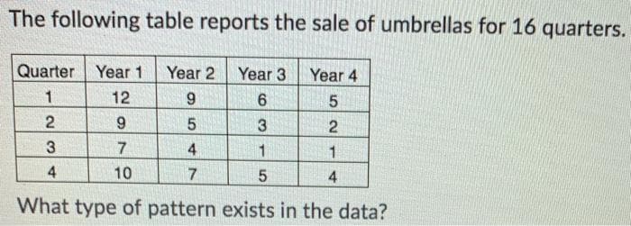 The following table reports the sale of umbrellas for 16 quarters.
Quarter Year 1
Year 2
Year 3
Year 4
1
12
6.
2
2
3
7
4
1
1
4.
10
What type of pattern exists in the data?
