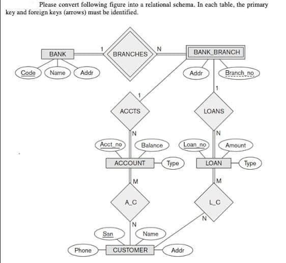 Please convert following figure into a relational schema. In each table, the primary
key and foreign keys (arrows) must be identified.
BANK
BRANCHES
BANK BRANCH
Code
Name
Addr
Addr
Branch no
АСCTS
LOANS
Acct no
Balance
Loan no
Amount
ACCOUNT
Туре
LOAN
Туре
M
AC
LC
Ssn
Name
Phone
CUSTOMER
Addr
