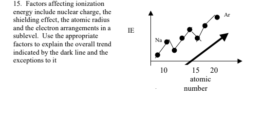 15. Factors affecting ionization
energy include nuclear charge, the
shielding effect, the atomic radius
and the electron arrangements in a
sublevel. Use the appropriate
factors to explain the overall trend
indicated by the dark line and the
exceptions to it
Ar
IE
Na
10
15 20
atomic
number
