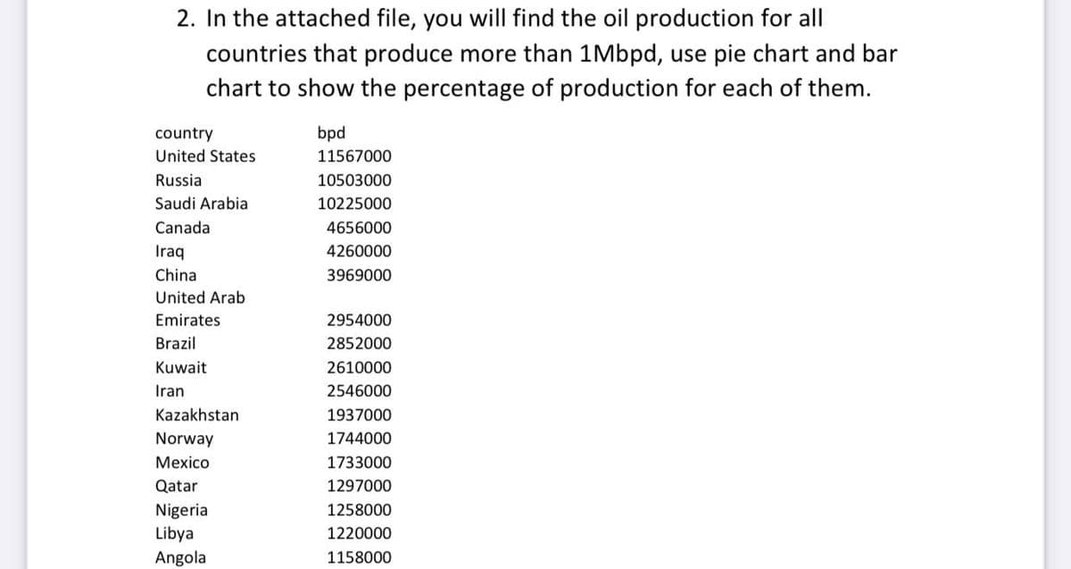 2. In the attached file, you will find the oil production for all
countries that produce more than 1Mbpd, use pie chart and bar
chart to show the percentage of production for each of them.
country
United States
bpd
11567000
Russia
10503000
Saudi Arabia
10225000
Canada
4656000
Iraq
4260000
China
3969000
United Arab
Emirates
2954000
Brazil
2852000
Kuwait
2610000
Iran
2546000
Kazakhstan
1937000
Norway
1744000
Mexico
1733000
Qatar
1297000
Nigeria
1258000
Libya
1220000
Angola
1158000