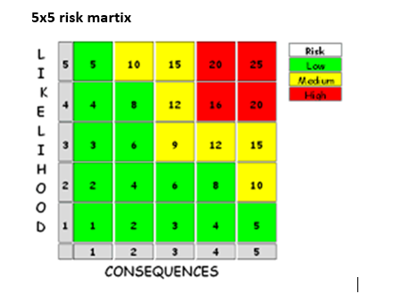 5x5 risk martix
Risk
10
15
20
25
Low
I
Med um
K
Hiah
4
12
16
20
Hioh
E
L
I
6.
12
15
10
CONSEQUENCES
|

