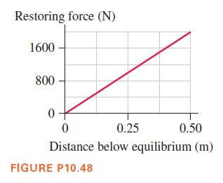 Restoring force (N)
1600
800
0.25
0.50
Distance below equilibrium (m)
FIGURE P10.48

