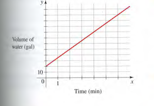 y A
Volume of
water (gal)
10
Time (min)
