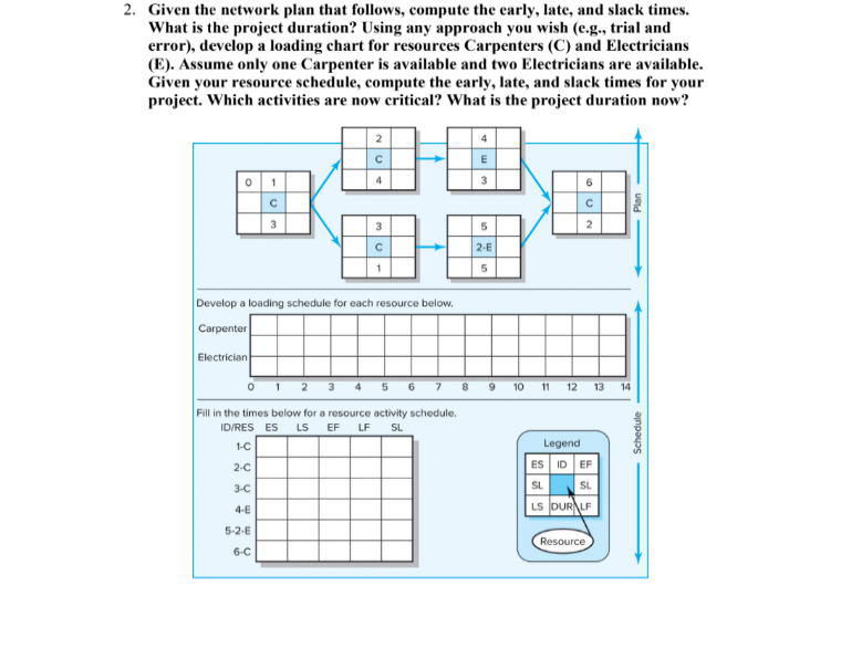 2. Given the network plan that follows, compute the early, late, and slack times.
What is the project duration? Using any approach you wish (e.g., trial and
error), develop a loading chart for resources Carpenters (C) and Electricians
(E). Assume only one Carpenter is available and two Electricians are available.
Given your resource schedule, compute the early, late, and slack times for your
project. Which activities are now critical? What is the project duration now?
4
3
2
2-E
5
Develop a loading schedule for each resource below.
Carpenter
Electrician
9 10 11 12 13 14
Fill in the times below for a resource activity schedule.
ID/RES ES
LS
EF
LF
SL
1-C
Legend
2-C
ES ID EF
3-C
SL
SL
4-E
LS DURNLF
5-2-E
Resource
6-C
Schedule
