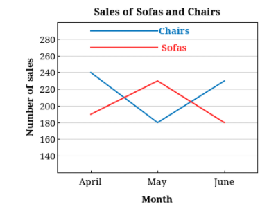 Sales of Sofas and Chairs
-Chairs
280
Sofas
260
240
E 220
200
180
160
140
April
May
June
Month
Number of sales

