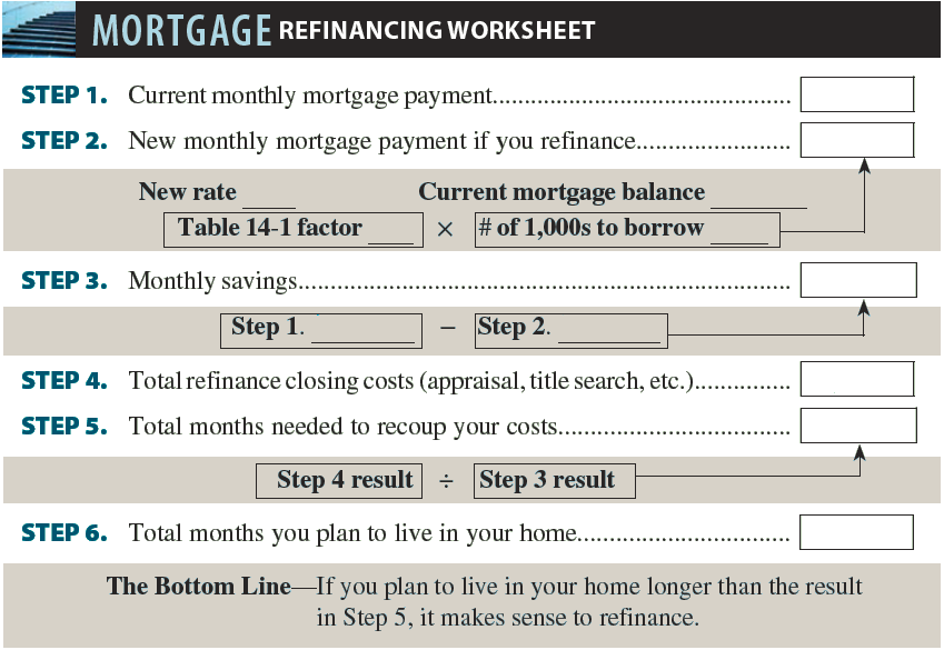 MORTGAGE REFINANCING WORKSHEET
STEP 1. Current monthly mortgage payment...
STEP 2. New monthly mortgage payment if you refinance...
New rate
Current mortgage balance
Table 14-1 factor
X # of 1,000s to borrow
STEP 3. Monthly savings.
Step 1.
Step 2.
STEP 4. Total refinance closing costs (appraisal, title search, etc.) .
STEP 5. Total months needed to recoup your costs..
Step 4 result ÷ Step 3 result
STEP 6. Total months you plan to live in your home....
The Bottom Line-If you plan to live in your home longer than the result
in Step 5, it makes sense to refinance.
