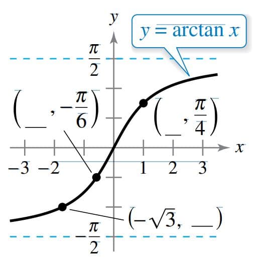 y
y = arctan x
2
6.
4
+
-3 -2
2 3
F-V3, _)
