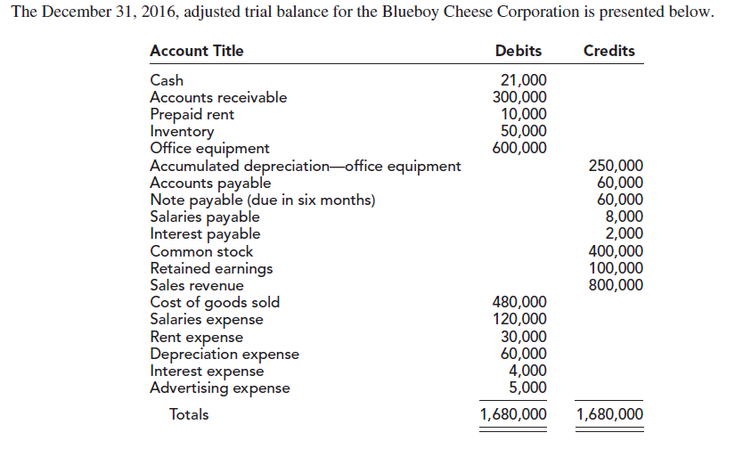 The December 31, 2016, adjusted trial balance for the Blueboy Cheese Corporation is presented below.
Account Title
Debits
Credits
Cash
Accounts receivable
21,000
300,000
10,000
50,000
600,000
Prepaid rent
Inventory
Office equipment
Accumulated depreciation-office equipment
Accounts payable
Note payable (due in six months)
Salaries payable
Interest payable
Common stock
Retained earnings
Sales revenue
Cost of goods sold
Salaries expense
Rent expense
Depreciation expense
Interest expense
Advertising expense
250,000
60,000
60,000
8,000
2,000
400,000
100,000
800,000
480,000
120,000
30,000
60,000
4,000
5,000
1,680,000
Totals
1,680,000
